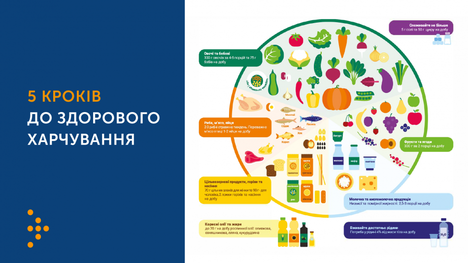 8 тисяч школярів із трьох областей та м. Київ здобули навички здорового харчування