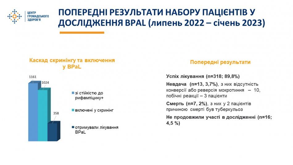 Ефективність лікування туберкульозу в Україні за новітньою схемою BPaL становить 90%