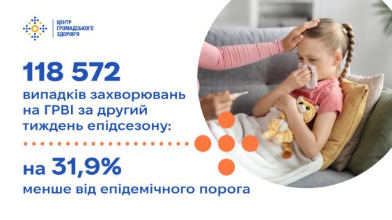 У другий тиждень епідсезону захворюваність на грип та ГРВІ на 31,9% нижча від епідемічного порога