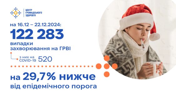 За минулий тиждень епідемічного сезону 2024/2025 зареєстровано 122 283 випадки ГРВІ та грипу, що на 29,7%  нижче від епідемічного порога