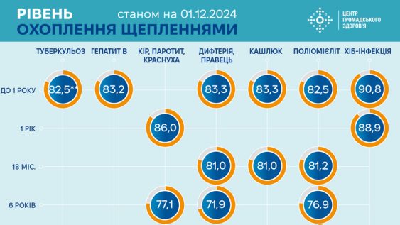 Статистика охоплень щепленнями в Україні: станом на 1.12.2024