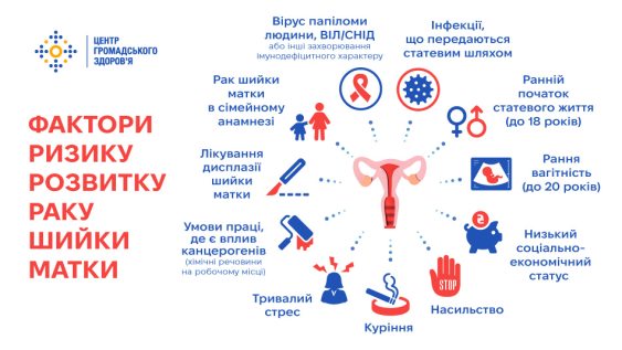 Розуміння факторів і їхнього зв’язку з раком шийки матки дозволяє лікарям визначати групи ризику, а жінкам за можливості змінювати спосіб життя.