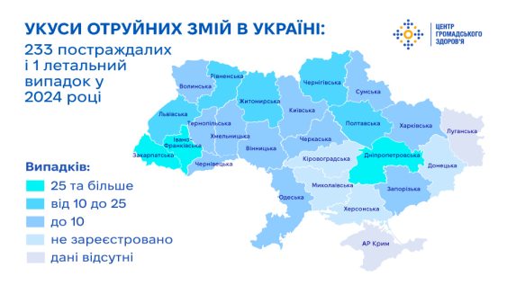 Станом на 30 грудня 2024 року в Україні зареєстровано 233 звернення по медичну допомогу через укуси змій. 