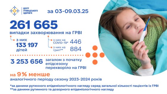 За тиждень епідсезону з 3 до 9 березня 2025 року на ГРВІ захворіло 261 665 осіб, з них — 133 197 дітей. У порівнянні з попереднім тижнем, за даними рутинного епідеміологічного нагляду кількість захворілих на ГРВІ зменшилася на 4,2%.