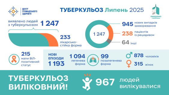 Статистика туберкульозу в Україні: липень 2025 року