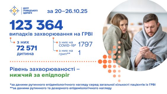 Захворюваність на ГРВІ: понад 123 тисячі нових випадків за минулий тиждень 