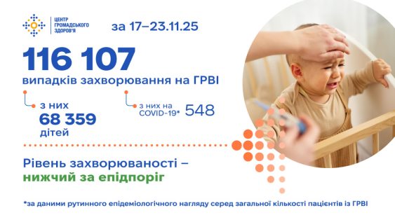 Захворюваність на ГРВІ зберігається на фоновому рівні: 116 107 нових випадків за минулий тиждень