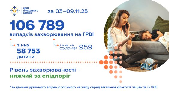 Ситуація із захворюваністю на грип, COVID-19 та інші ГРВІ стабільна