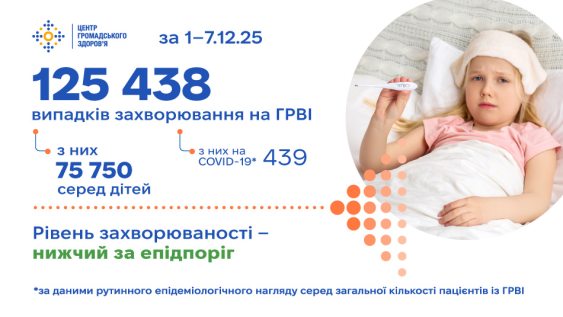 Захворюваність на ГРВІ зберігається на фоновому рівні: 125 438 нових випадків за минулий тиждень 