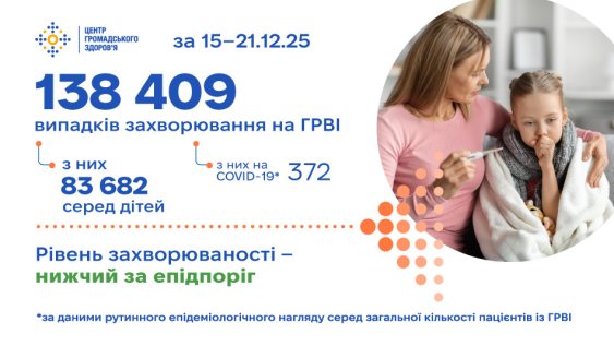Захворюваність на ГРВІ переважно зберігається на фоновому рівні: 138 409 нових випадків за минулий тиждень