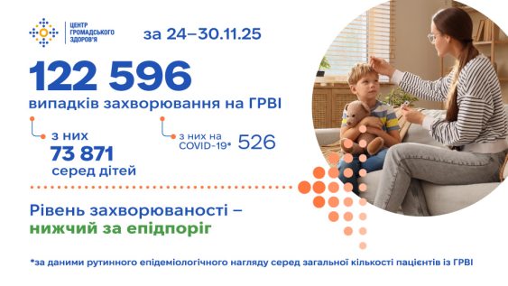 Захворюваність на ГРВІ зберігається на фоновому рівні: 122 596 нових випадків за минулий тиждень