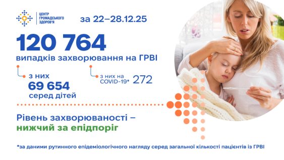 Захворюваність на ГРВІ переважно зберігається на фоновому рівні: 120 764 нових випадки за минулий тиждень