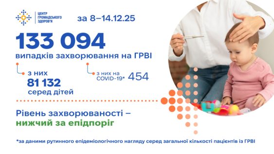 Захворюваність на ГРВІ зберігається на фоновому рівні: 133 094 нових випадки за минулий тиждень