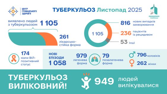 Статистика туберкульозу в Україні: листопад 2025 року
