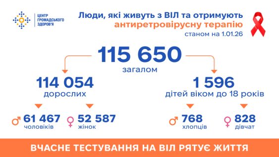 Антиретровірусну терапію в Україні отримує 115 650 людей, які живуть з ВІЛ, — дані на 1.01.2026
