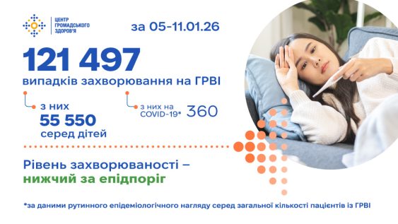 Захворюваність на ГРВІ — на фоновому рівні: 121 497 нових випадків за минулий тиждень
