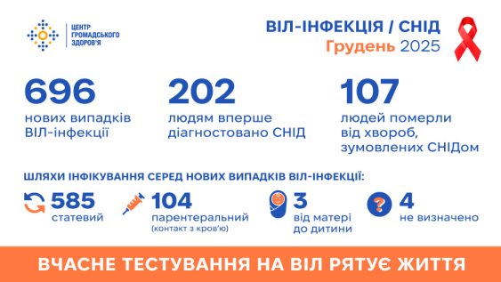 Статистика ВІЛ/СНІД в Україні: грудень 2025 року 