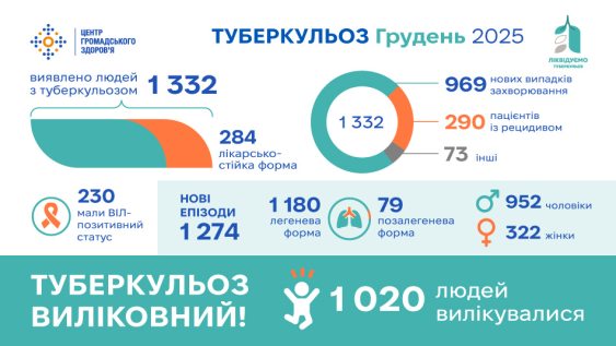 Статистика туберкульозу в Україні: грудень 2025 року 