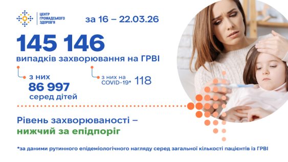 Захворюваність на ГРВІ: статистика за 16–22 березня