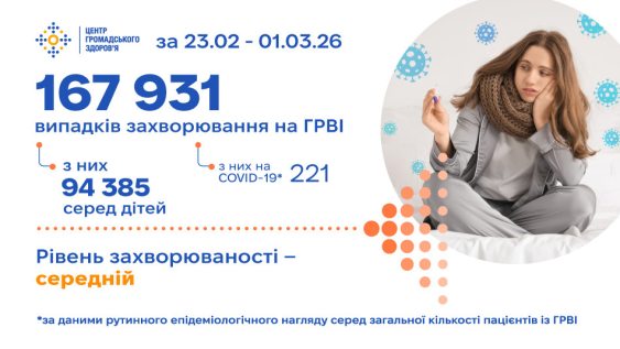 Захворюваність на грип та ГРВІ в Україні