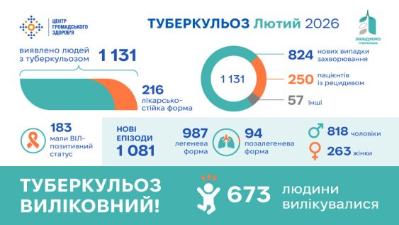 Статистика туберкульозу в Україні: лютий 2026 року
