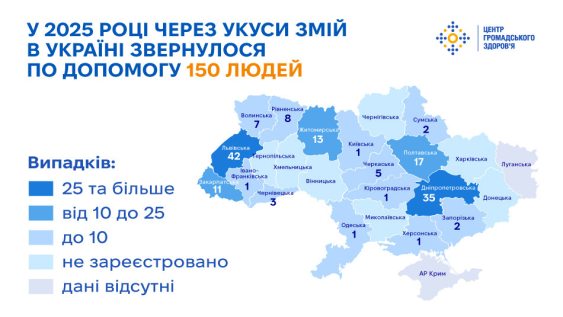 У 2025 році через укуси змій в Україні звернулося по допомогу 150 людей