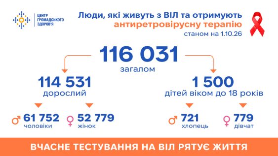Антиретровірусну терапію в Україні отримує 116 031 людина, яка живе з ВІЛ, — дані на 01.10.2026 