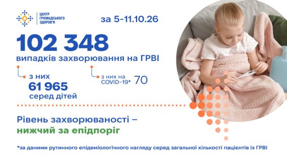 Захворюваність на ГРВІ: статистика за 5 - 11 жовтня 2026 року