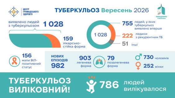 Статистика туберкульозу в Україні: вересень 2026 року 