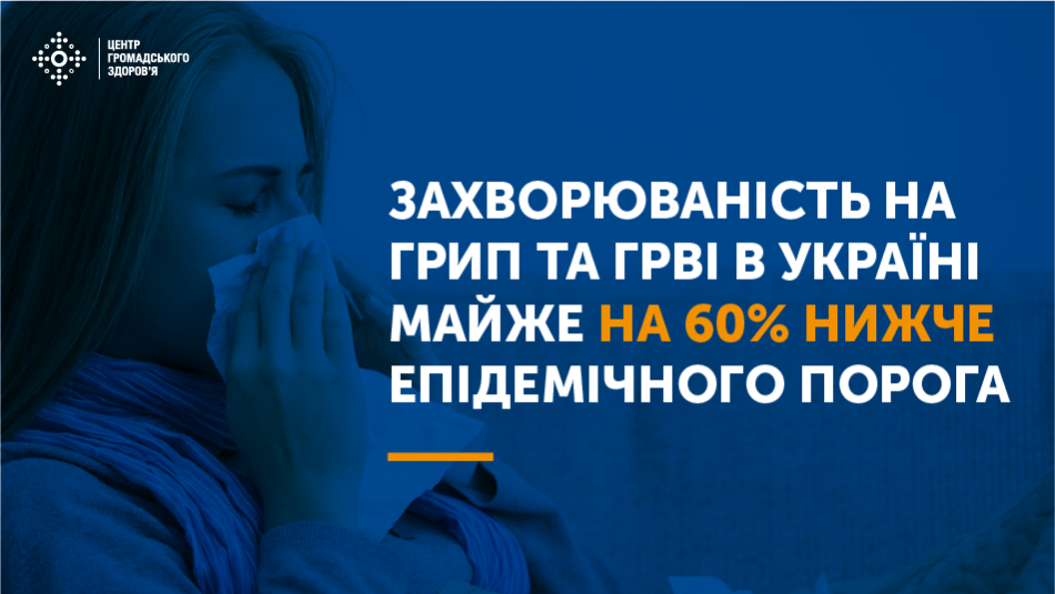 Захворюваність на грип та ГРВІ в Україні майже на 60% нижче епідпорога