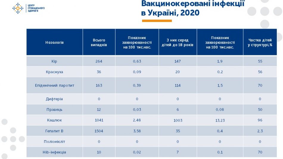 Україна вийшла зі списку країн, які відстають у вакцинації від небезпечних хвороб