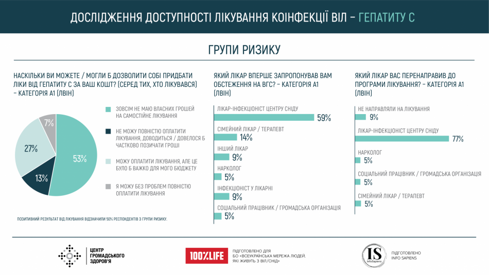 Дослідження доступності лікування коінфекції ВІЛ та вірусного гепатиту С в Україні