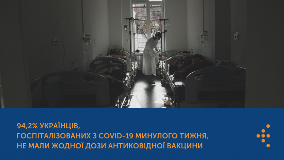 94,2% українців, госпіталізованих з COVID-19 минулого тижня, не мали жодної дози антиковідної вакцини