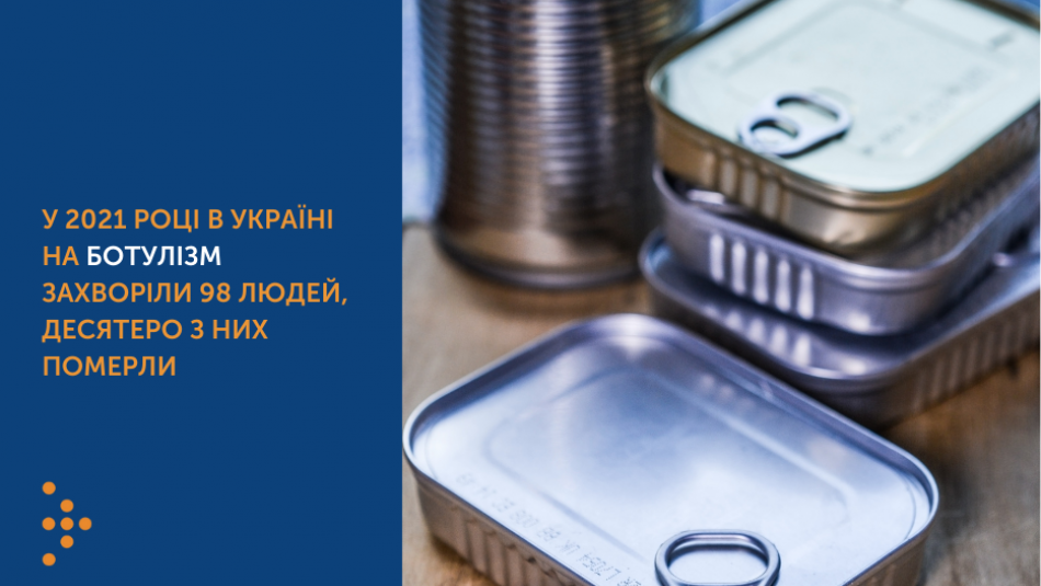 У 2021 році в Україні на ботулізм захворіли 98 людей, десятеро з них померли