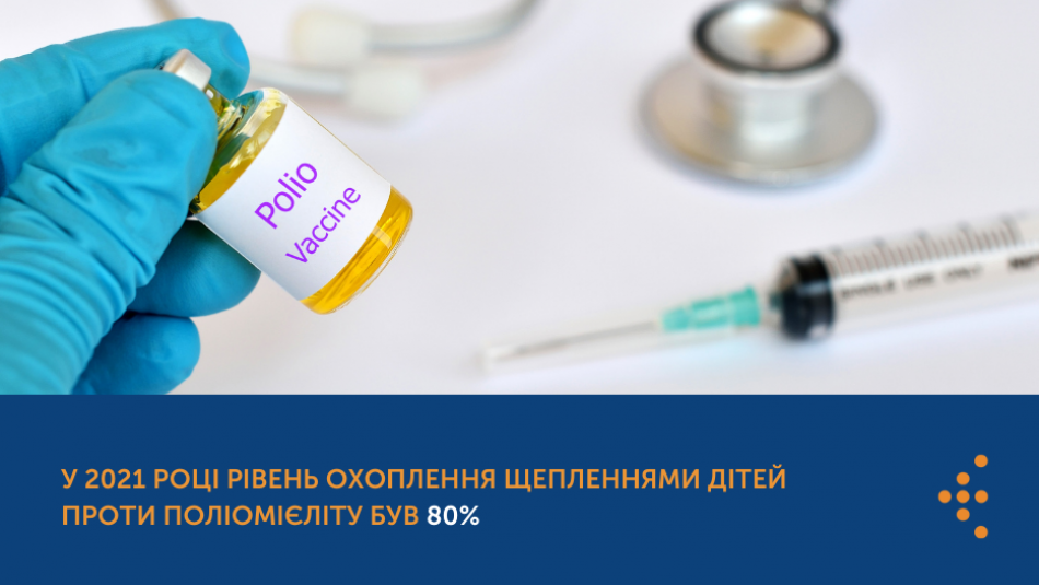 У 2021 році рівень охоплення щепленнями дітей проти поліомієліту був 80%