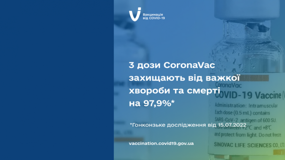 3 дози CoronaVac захищають від важкої хвороби та смерті на 97,9%