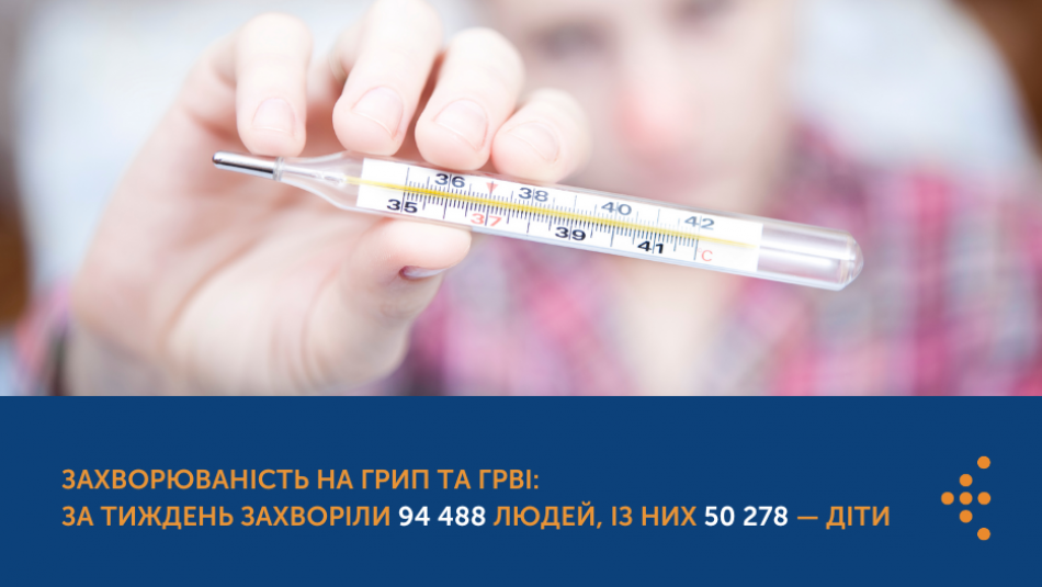 Захворюваність на грип та ГРВІ: За тиждень захворіли 94 488 людей, із них 50 278 — дітиЗахворюваність на грип та ГРВІ: За тиждень захворіли 94 488 людей, із них 50 278 — діти