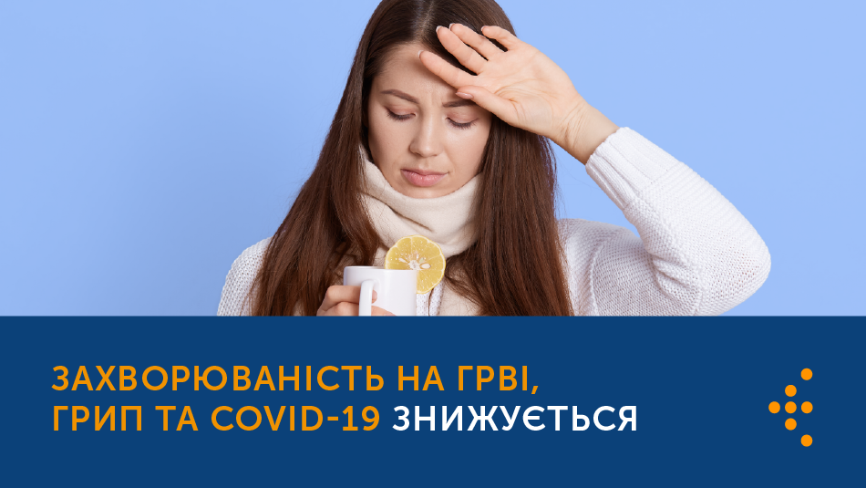 Захворюваність на ГРВІ, грип та COVID-19 знижується: за тиждень — на 7,7% серед дорослих і на 3,7% серед дітей