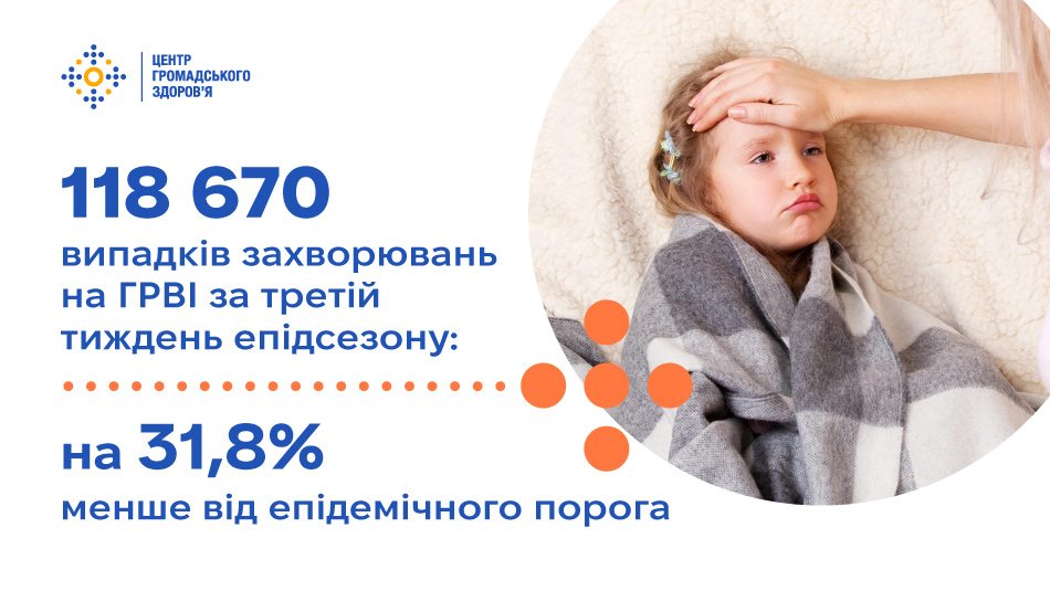 У третій тиждень епідсезону захворюваність на грип та ГРВІ на 31,8% нижча від епідемічного порогу 