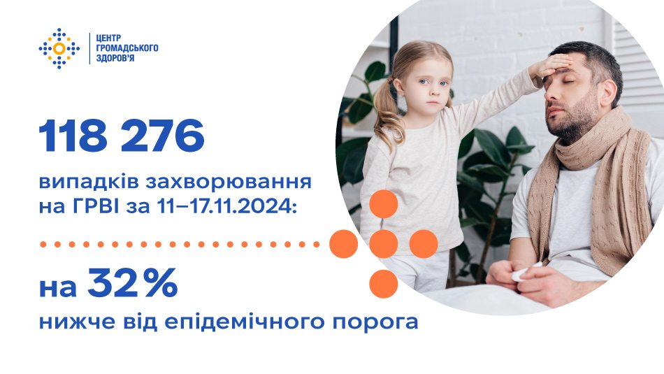 За сьомий тиждень епідемічного сезону захворюваності на грип та ГРВІ зареєстровано 118 276 випадків ГРВІ, що на 32% нижче епідемічного порога