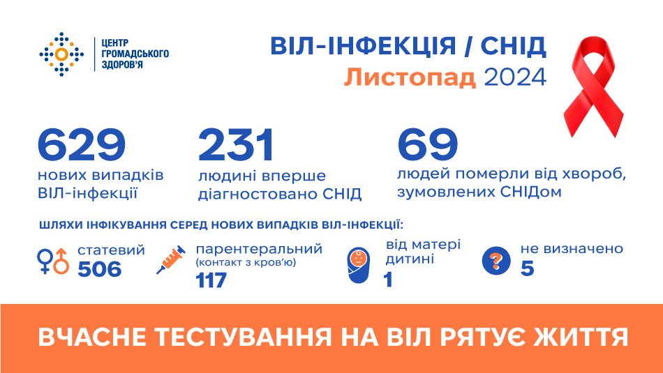 Статистика ВІЛ/СНІД в Україні: листопад 2024 року