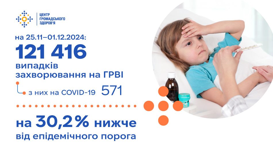 Центр громадського здоровʼя інформує про перебіг епідемічного сезону на гострі респіраторні вірусні інфекції (ГРВІ)