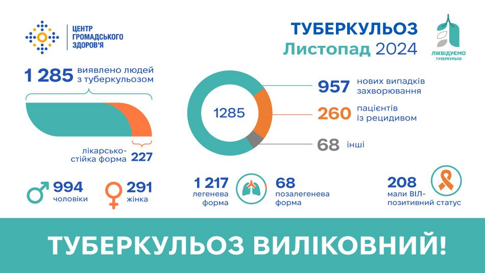 У листопаді 2024 року в Україні виявлено 1 285 людей з туберкульозом