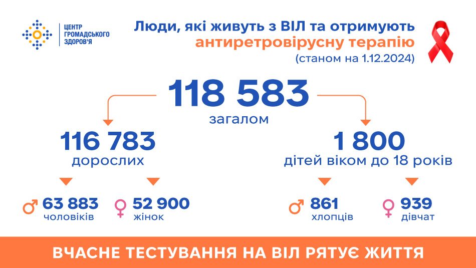 Антиретровірусну терапію в Україні отримує 118 583 людини, які живуть з ВІЛ — дані на 1.12.2024