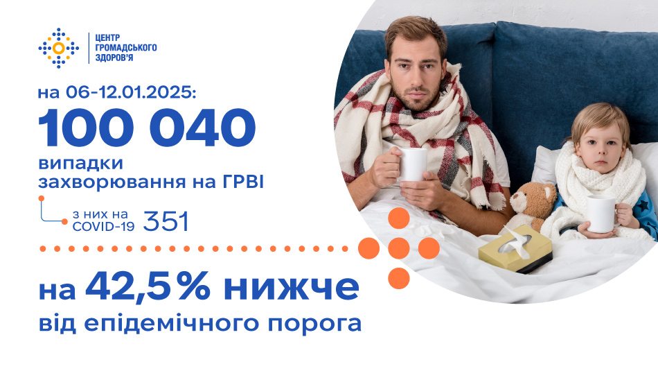 За минулий тиждень епідемічного сезону 2024/2025 зареєстровано 100 040 випадків ГРВІ та грипу, що на 42,5% нижче від епідемічного порога