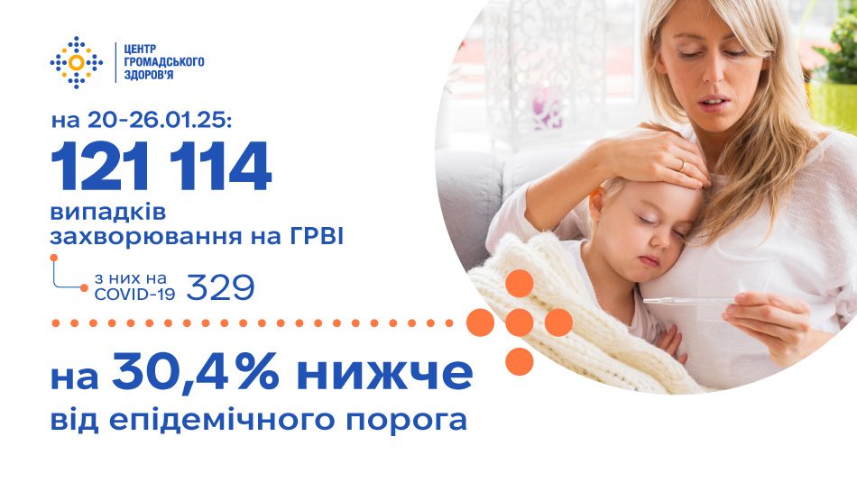 За минулий тиждень епідемічного сезону 2024/2025 зареєстровано 121 114 випадків ГРВІ та грипу, що на 30,4% нижче від епідемічного порога