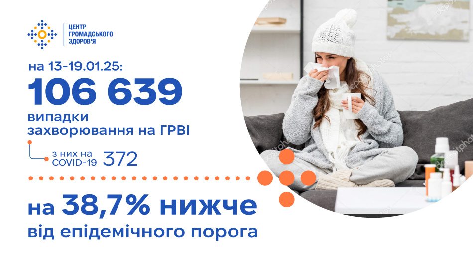 За минулий тиждень епідемічного сезону 2024/2025 зареєстровано 106 639 випадків ГРВІ та грипу, що на 38,7% нижче від епідемічного порога