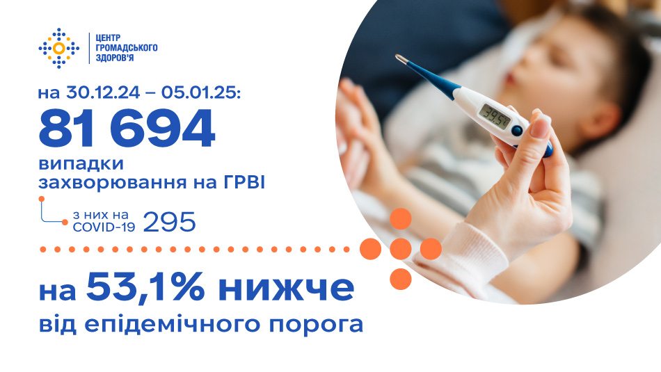 За минулий тиждень епідемічного сезону 2024/2025 зареєстровано 81 694 випадки ГРВІ та грипу, що на 53,1% нижче від епідемічного порога