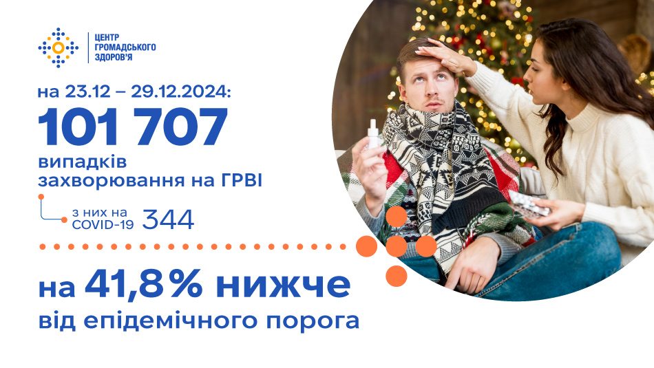 За минулий тиждень епідемічного сезону 2024/2025 зареєстровано 101 707 випадків ГРВІ та грипу, що на 41,6% нижче від епідемічного порога