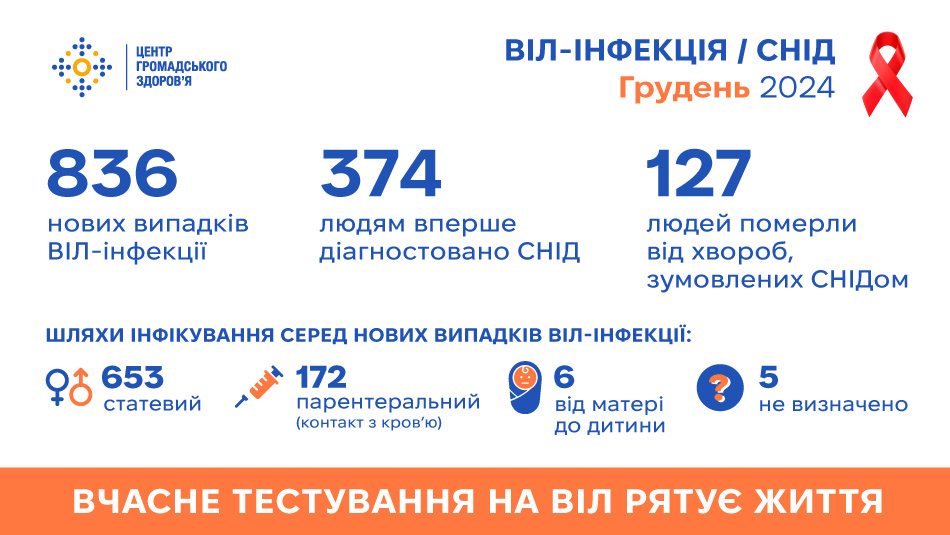 Статистика ВІЛ/СНІД в Україні: грудень 2024 року